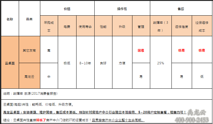 禹龙云终端//